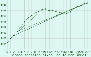 Courbe de la pression atmosphrique pour Haparanda A