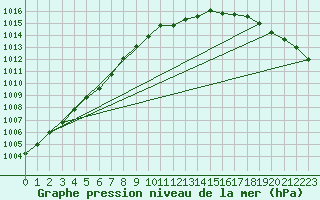 Courbe de la pression atmosphrique pour Lingen
