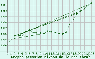 Courbe de la pression atmosphrique pour Fribourg (All)
