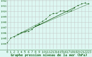 Courbe de la pression atmosphrique pour Neuhutten-Spessart