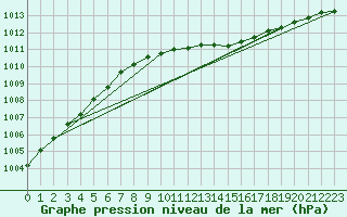 Courbe de la pression atmosphrique pour Offenbach Wetterpar