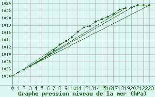 Courbe de la pression atmosphrique pour Marnitz