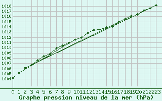 Courbe de la pression atmosphrique pour Olpenitz