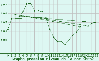 Courbe de la pression atmosphrique pour Pully-Lausanne (Sw)