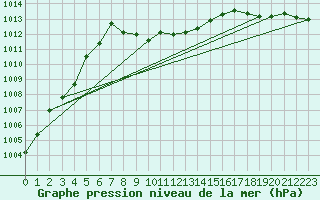 Courbe de la pression atmosphrique pour Skabu-Storslaen