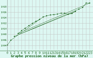 Courbe de la pression atmosphrique pour Ernage (Be)