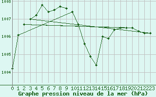 Courbe de la pression atmosphrique pour Fahy (Sw)