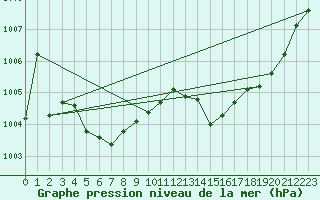 Courbe de la pression atmosphrique pour Cernay (86)