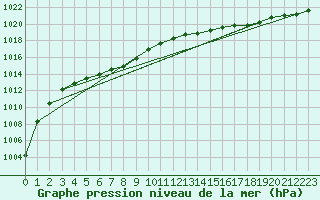 Courbe de la pression atmosphrique pour Dieppe (76)