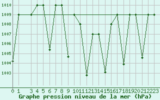 Courbe de la pression atmosphrique pour Damascus Int. Airport