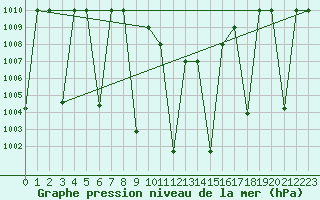 Courbe de la pression atmosphrique pour Madinah