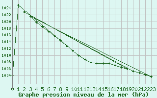 Courbe de la pression atmosphrique pour Kolo