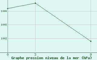 Courbe de la pression atmosphrique pour Batticaloa