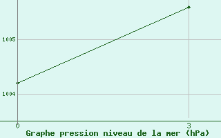 Courbe de la pression atmosphrique pour Nyaung-U