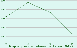 Courbe de la pression atmosphrique pour Biratnagar Airport