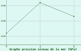 Courbe de la pression atmosphrique pour Cox