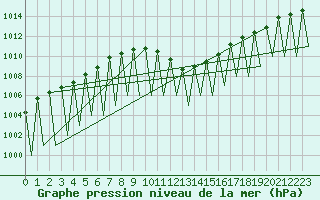 Courbe de la pression atmosphrique pour Innsbruck-Flughafen