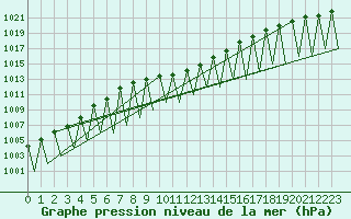Courbe de la pression atmosphrique pour Kittila