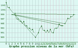 Courbe de la pression atmosphrique pour L