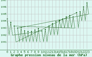 Courbe de la pression atmosphrique pour Batsfjord