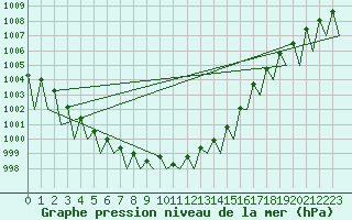 Courbe de la pression atmosphrique pour Vilhelmina
