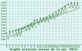 Courbe de la pression atmosphrique pour Hahn