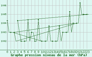 Courbe de la pression atmosphrique pour L