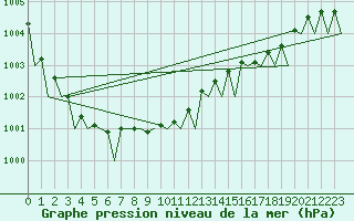 Courbe de la pression atmosphrique pour Vlieland