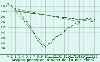 Courbe de la pression atmosphrique pour Yeovilton