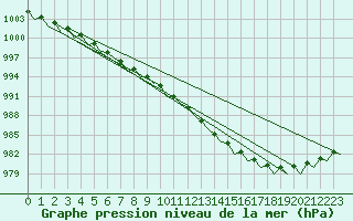 Courbe de la pression atmosphrique pour Vadso