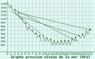 Courbe de la pression atmosphrique pour Fassberg