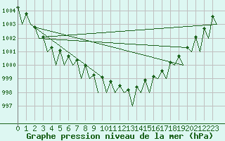 Courbe de la pression atmosphrique pour Berlin-Schoenefeld