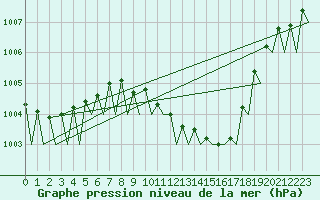 Courbe de la pression atmosphrique pour Zaragoza / Aeropuerto