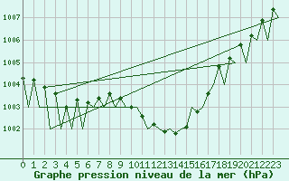 Courbe de la pression atmosphrique pour Suceava / Salcea