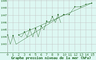 Courbe de la pression atmosphrique pour Beauvechain (Be)