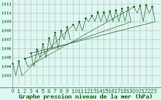 Courbe de la pression atmosphrique pour Kuusamo