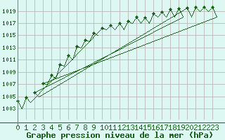 Courbe de la pression atmosphrique pour Leipzig-Schkeuditz