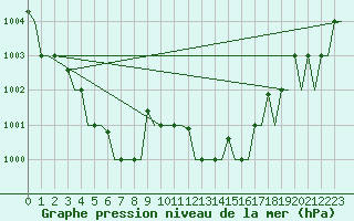 Courbe de la pression atmosphrique pour Olbia / Costa Smeralda