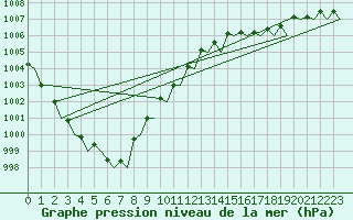 Courbe de la pression atmosphrique pour Platform J6-a Sea