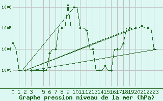 Courbe de la pression atmosphrique pour Hihifo Ile Wallis