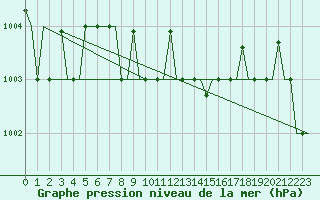 Courbe de la pression atmosphrique pour Minsk