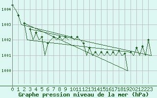 Courbe de la pression atmosphrique pour Schaffen (Be)