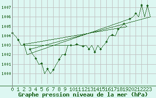 Courbe de la pression atmosphrique pour Madrid / Barajas (Esp)