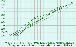Courbe de la pression atmosphrique pour Aberdeen (UK)