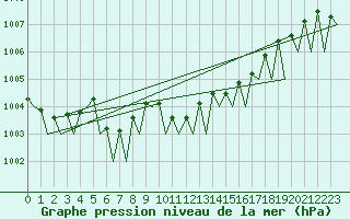 Courbe de la pression atmosphrique pour Erfurt-Bindersleben