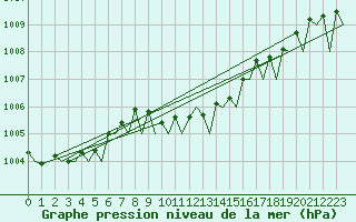 Courbe de la pression atmosphrique pour Maastricht / Zuid Limburg (PB)