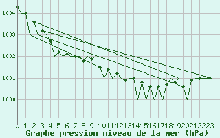 Courbe de la pression atmosphrique pour Stornoway