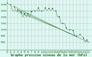 Courbe de la pression atmosphrique pour Platform F16-a Sea