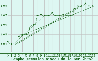 Courbe de la pression atmosphrique pour Paphos Airport