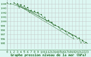 Courbe de la pression atmosphrique pour Vlieland